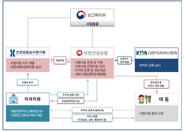 아동치과주치의사업 수행기관별 추진 체계도 및 서비스 비용 (자료=원주시)