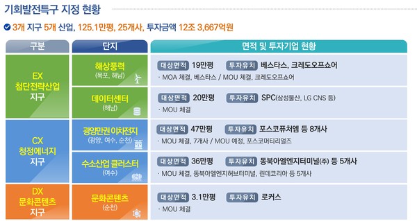 (자료=조용원 기자/지방시대위원회/산업부)