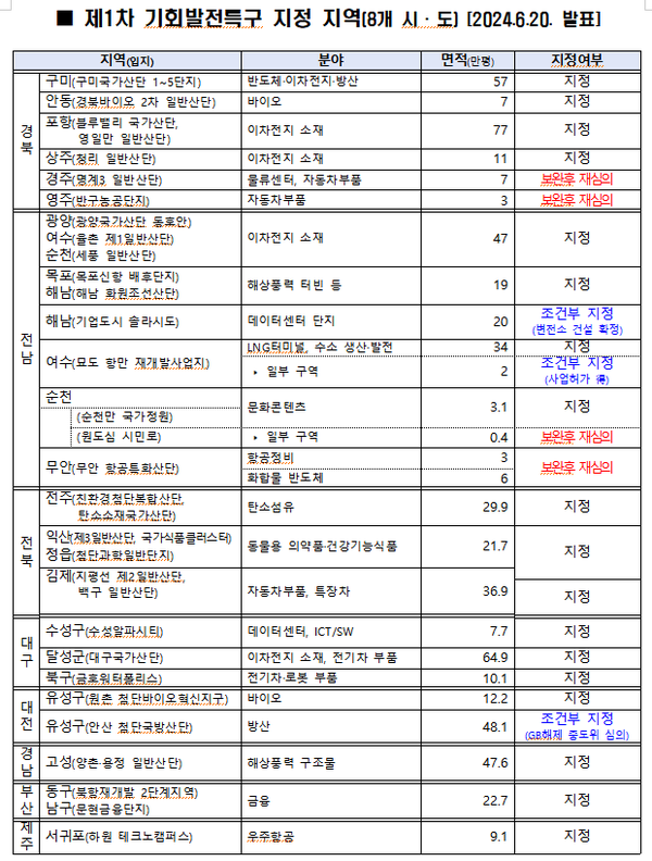 (자료=조용원 기자/지방시대위원회/산업부)