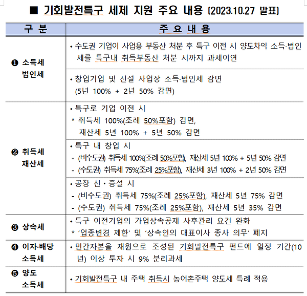 (자료=지방시대위원회/산업부)