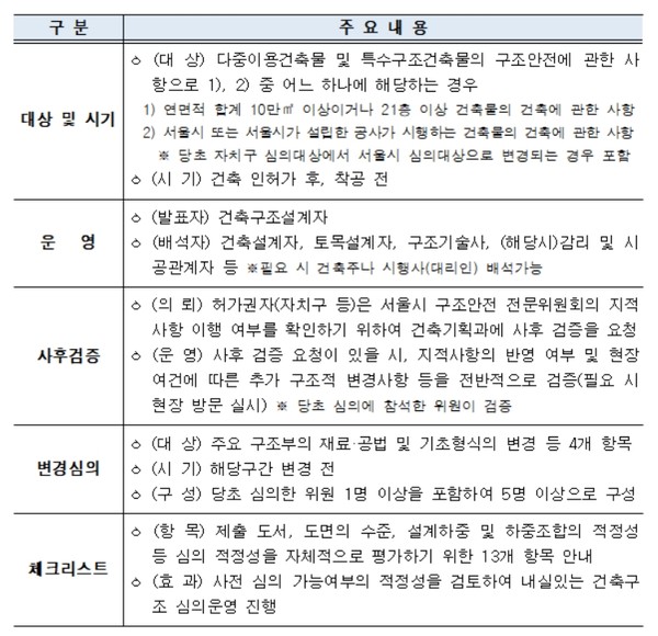 서울시는 ‘구조안전 전문위원회(건축위원회)심의 및 운영기준’을 마련하고 오는 7월 1일(월)부터 본격 시행한다고 밝혔다. (자료=서울시)