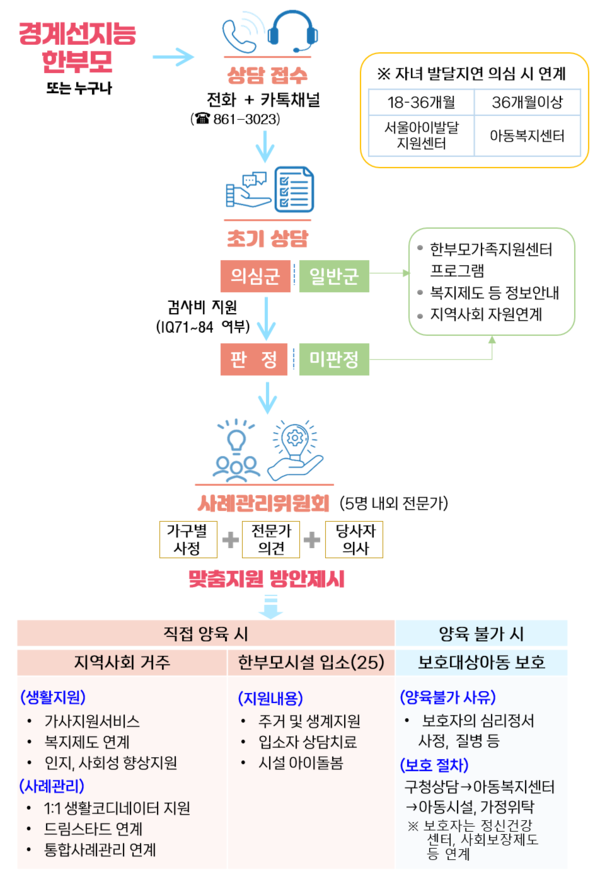 경계선지능 한부모‧자녀 통합지원단 업무흐름도 (자료=서울시)