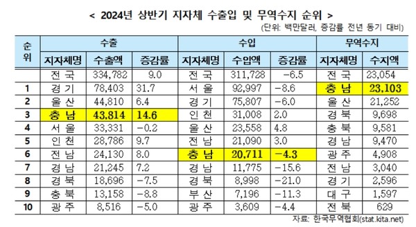 충남도의 무역수지는 231억 300만 달러 흑자로, 전국에서 가장 많다. (자료=한국무역협회)