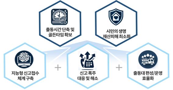 119신고접수 인공지능 (자료=서울시)