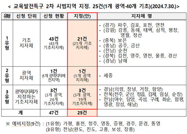 (자료=지방시대위원회/교육부)