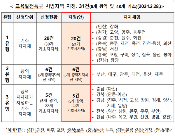 지난 2월 지정, 발표된 교육발전특구 1차 지정 현황(자료=지방시대위원회/교육부)