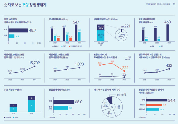 ’지역 창업생태계 리포트 2024‘ Vol.1 포항 이미지 (자료=포항시)