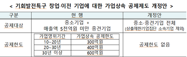  ‘기회발전특구’에 이전하는 중견·중소기업 전체에 가업상속 공제한도 제한을 없애 가업상속분 전체 상속세를 면제해주는 파격적인 인센티브가 도입된다.(자료=조용원 기자/지방시대위원회)