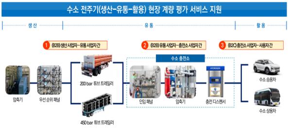 강원특별자치도는 산업통상자원부에서 주관하는 ‘수소 계량 신뢰성 기반구축’ 공모사업에 최종 선정됐다고 밝혔다. (자료=강원도)