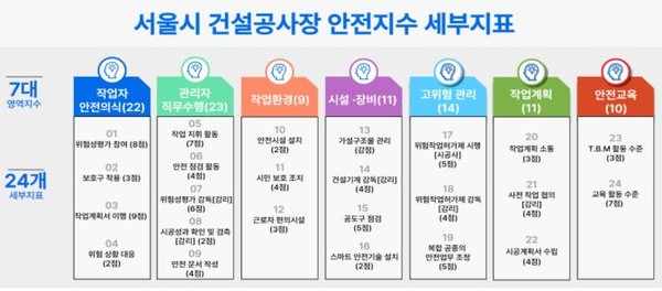 ‘안전지수제’는 안전학회, 전문가, 실무자가 25,000건의 주요 재해 사고원인을 분석해 만든 평가 기준(세부 지표)이다. (자료=서울시)