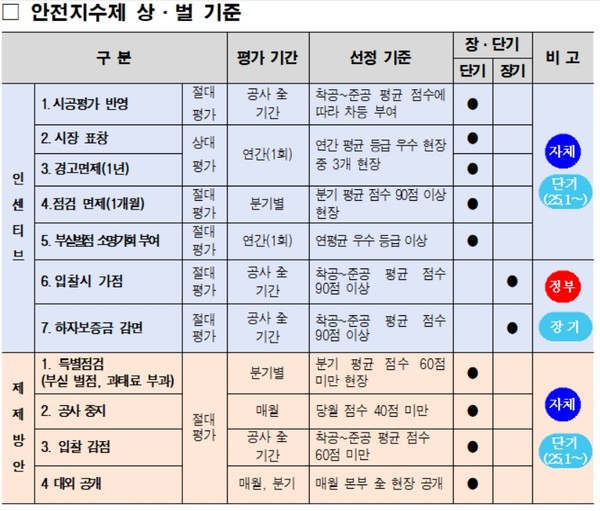 기존의 안전 점검 방식에서 담지 못하는 근로자의 안전의식, 관리자의 직무수행능력 등을 종합적으로 평가해 안전수준을 높이고 안전사고를 선제적으로 예방할 수 있는 항목으로 구성되어 있다. (자료=서울시)