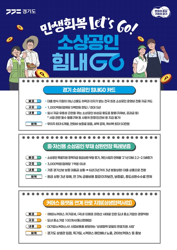 경기도는 경기침체로 어려움을 겪는 소상공인의 경제적 부담을 덜어주기 위해 국내 최초 소상공인 구매 전용카드 발급, 코로나19 당시 빌렸던 자금의 원금상환시기 연장, 대형 e커머스를 통한 마케팅 지원 등의 내용을 담은 ‘민생회복 Let’s Go! 소상공인 힘내Go! 프로젝트’를 추진한다. (사진=경기도)