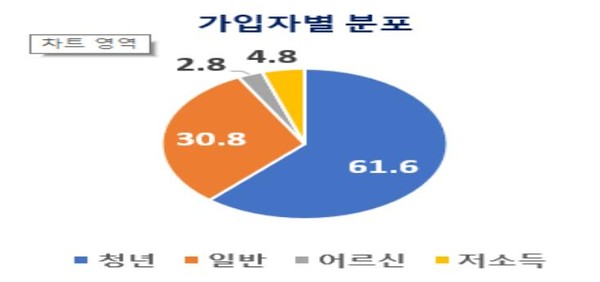 인천 아이패스 이용자 20만 명 중 청년층이 12만 4,407명(61.6%)으로 가장 큰 비중을 차지했다. (자료=인천시)