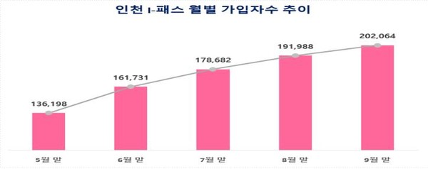 인천광역시(시장 유정복)가 지난 5월부터 시행한 ‘인천 아이패스(I-패스)’ 사업이 시행 5개월 만에 9월 25일 기준, 누적 이용자 수 20만 명을 돌파했다. (자료=인천시)