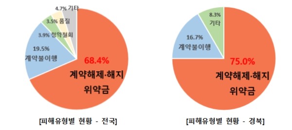 피해유형별 현황 (자료=경북도)