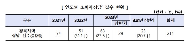 소비자 상담 접수 현황 (자료=경북도)