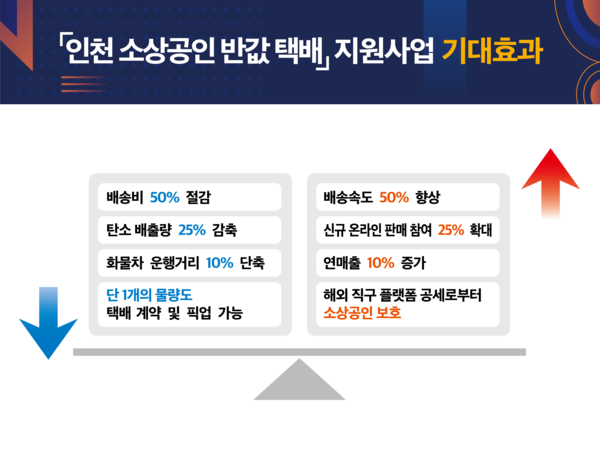 이번 사업은 소상공인의 물류비용 부담을 줄이고 배송 효율을 높여, 소상공인의 온라인 시장 진입을 촉진하는 데 목적이 있다. (자료=인천시)