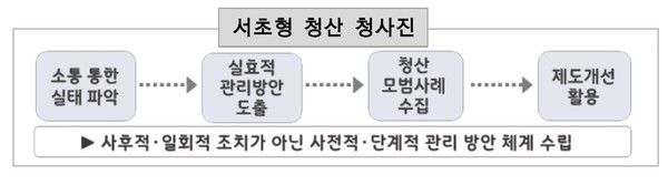 구는 이번 관리방안 마련을 통해 청산 단계 분쟁을 사전에 예방하고 예측 가능한 행정서비스를 제공하여 효율적인 조합 청산을 유도할 수 있을 것으로 기대하고 있다. (자료=서초구)
