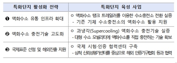 김진태 지사는  ”앞으로 특화단지 입주기업은 해외 수소시장을 수월하게 공략할 수 있도록 해외 진출 기업제품에 대해 안전성 테스트 등 최우선으로 지원하여 글로벌 수소산업 메카로 만들어 나가겠다”고 전했다. (자료=강원도)