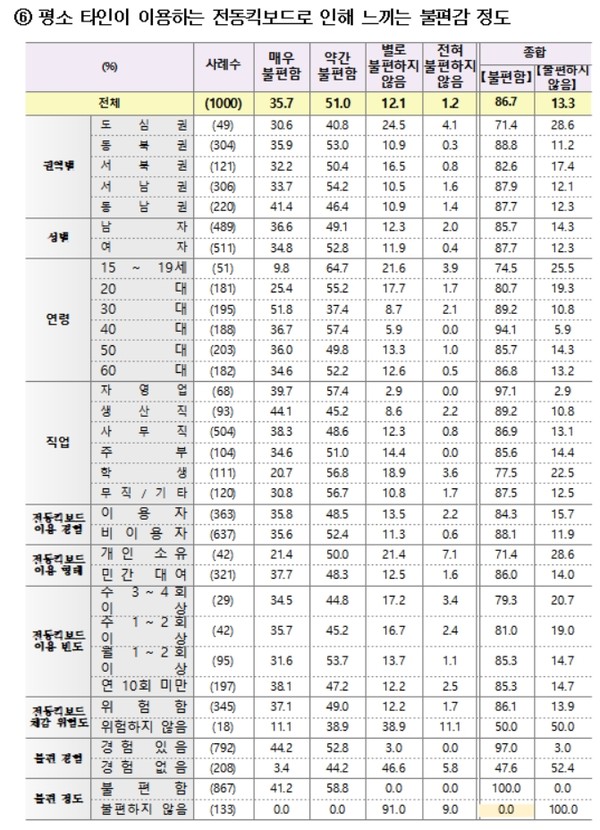 서울시는 전국 최초로 사고 위험이 높은 도로 구간에 대해 전동킥보드 통행을 금지하는 일명 ‘킥보드 없는 거리’를 지정한다. (자료=서울시청)