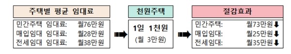 인천형 저출생 정책 제2호, 아이(i) 플러스 집드림은 주거비 경감을 통해 집 걱정 없이 아이를 키울 수 있는 정주 환경을 제공하는 인천형 신혼부부와 신생아 가구를 지원하는 주거 정책이다. (자료=인천시청)