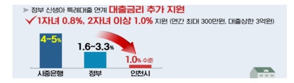 인천시는 출산 가구의 내집마련을 돕기 위해 주택 대출이자를 지원한다. 정부가 지원하는 신생아특례디딤돌대출(대출기간에 따라 1.6~3.3%, 최저 1.2%)등 이미 인하된 금리에 인천시가 추가로 이자를 지원해 출산 가구의 실이자 부담을 1.0% 수준으로 맞춰 신생아 가정의 내집마련을 지원한다. (자료=인천시청)