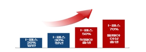 인천형 저출생 정책 제3호 아이()플러스 차비드림은 인천 패스(K-패스 카드)와 연계해 출산가구에 대한 교통비 환급을 최대화하는 사업이다. (자료=인천시청)