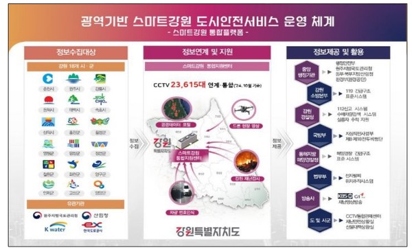 김진태 지사는 “2024 지방정부 합동평가 우수사례로 선정된 ’스마트강원 도시안전서비스‘를 더욱 발전시켜 전국에서 가장 안전한 강원특별자치도를 만드는데 최선의 노력을 다하겠다”고 강조했다. (자료=강원도청)