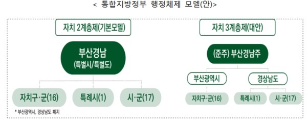 통합지방정부의 권한으로 자치행정‧입법권, 자치재정‧조세권, 경제‧산업 육성권, 국토이용‧관리권, 교육‧치안‧복지권 등 5대 분야에 20대 주요 특례를 제안했다. (자료=경남도청/부산시청)