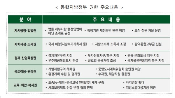 행정통합을 통해 경남과 부산권을 ‘대한민국 경제수도’로 육성해 국토균형발전을 실현하고, 이를 뒷받침할 수 있도록 완전한 자치권을 행사하는 분권형 광역 통합지방정부로서의 권한과 위상을 정립한다. (자료=경남도청/부산시청)