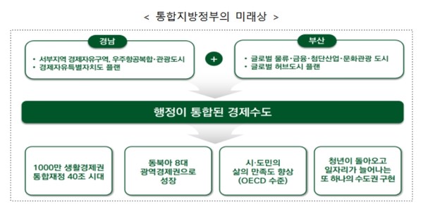 ‘대한민국 경제수도’로 나아갈 통합지방정부는 ▲1,000만 생활경제권 및 통합재정 40조 원 시대, ▲동북아 8대 광역경제권으로 성장, ▲ 시도민 삶의 만족도 향상, ▲ 청년들이 돌아오고 일자리가 늘어나는 또 하나의 수도권을 구현할 수 있을 것으로 기대된다. (자료=경남도청/부산시청)