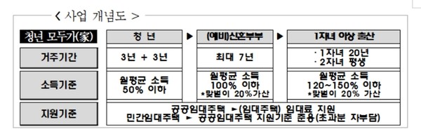 구체적으로, 시는 청년층의 타지역 유출, 합계출산율 저조, 인구고령화·1인가구 증가 등의 인구구조 변화 문제를 중점 검토했다. 그 중 무엇보다 청년층 부담 완화와 세대별 맞춤 주거 공급을 위한 주거혁신 대책을 수립해 ‘상상 이상의 행복주거도시, 부산’을 만들기 위한 행복주거 5대 중점 추진 과제를 다음과 같이 마련했다. (자료=부산시청)
