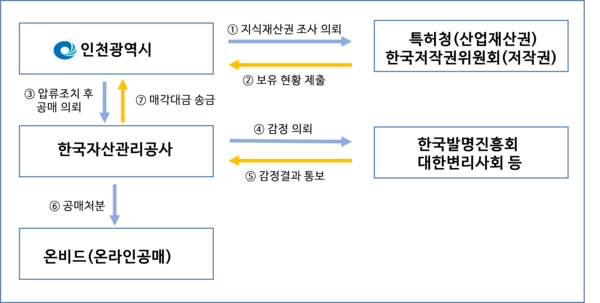 인천시는 지방세 체납액 징수를 위해 전국 최초로 저작권 신탁수익금 일제조사를 실시해 47명으로부터 총 4,100만 원의 체납액을 징수했다. (자료=인천시청)