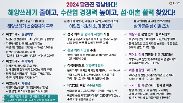 경남도는 올해 유례없는 고수온 등 어려운 여건 속에서도 도 정책이 어업인들에게 실질적인 도움이 되도록 최선을 다했다. (자료=경남도청)