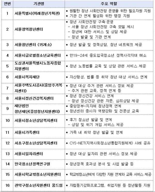 「서울 청년 사회안전망」은 기존 산재해 있던 정책 센터들을 교육, 주거, 일자리 등 정책분야별로 연계해 청년정책의 실질적 체감도를 높였다. 또한, 22개 민간 기관들의 청년 지원 프로그램을 유기적으로 연계해 정책 시너지 효과를 높였다. 필수연계기관 (자료=서울시청)