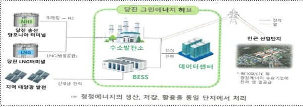 ‘청정수소 활용, 국내 첫 수소 전소 발전소’는 대규모 에너지 저장 장치(BESS), 데이터센터 등과 함께 건립하며 총 4조 5000억 원을 투입할 계획으로, 민선8기 출범 이후 도의 국내외 투자 유치 금액은 30조 원을 훌쩍 넘어섰다. (자료=충남도청)