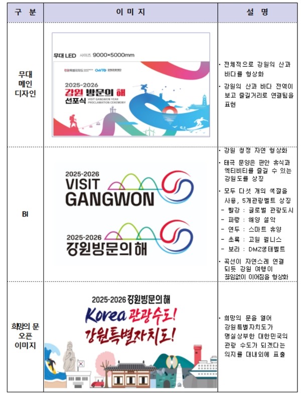 김진태 강원특별자치도지사가 '2025~2026 강원 방문의 해'를 선포하는 자리에서 “강원특별자치도는 연간 1억 5천만 명이 방문하는 대한민국 관광 수도”라며, “빼어난 자연경관과 인심, 방탄소년단(BTS) 관광지 전국 최대 25곳으로 케이 팝(K-PoP)의 성지, 워케이션으로 가장 활성화 된 곳, 산천어 축제 등 글로벌 축제가 사계절 내내 펼쳐지는 곳”이라고 강조했다. (자료=강원도청)