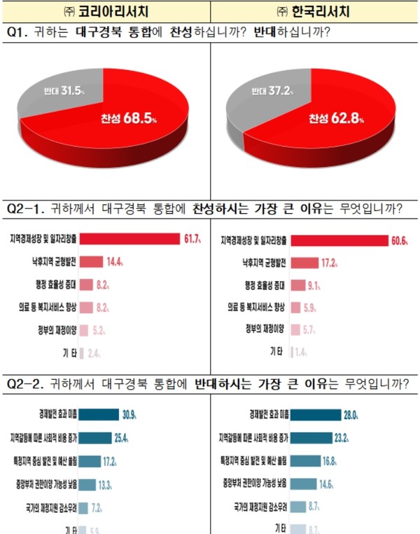 홍준표 대구광역시장은 “이번 여론조사를 통해 지역 경제성장과 균형발전을 위해 추진 중인 ‘대구경북 통합’에 대한 시민들의 강한 열망을 확인할 수 있었다”며, “시·도민의 삶을 근본적으로 바꾸고 지역경제와 산업을 획기적으로 발전시킬 대구경북 통합이 성공적으로 추진될 수 있도록 최선의 노력을 다하겠다”고 강조했다. (자료=대구시청)