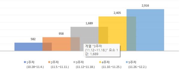 사업 시행 초기부터 하루 평균 100건을 넘어서자, 인천시는 당초 업체별 연간 120건으로 제한했던 지하철 반값택배 이용 물량을 무제한(예산 소진 시까지)으로 변경(11월 11일부터 시행)했으며, 12월 2일 851개로 일일 최대 물량을 기록했다. (자료=김미숙 기자/인천시청)