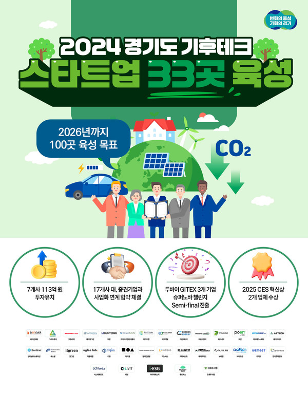 선발된 기업들은 ▲에코테크 - 자원순환과 저탄소 원료 개발 ▲지오테크 – 기후 위협 요인을 관리하고 예측 ▲카본테크 – 기후위기의 원인으로 지목되는 탄소를 모으고 저장한 뒤 활용 ▲클린테크 – 에너지와 자원의 소비를 줄이고 오염물질 발생 최소화 ▲푸드테크 – 식품의 생산과 소비, 작물 재배 과정에서 탄소감축 추진 등 기후위기 해결을 위한 혁신 기술을 보유한 곳들이다. (자료=경기도)