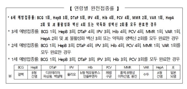 질병관리청이 발표한 2023년 어린이 국가예방접종 현황을 분석한 결과, 울산시는 6세(92.5%)와 2세(94.5%) 어린이 접종률에서 전국 17개 시·도 중 1위를 차지했다. (자료=울산시청)