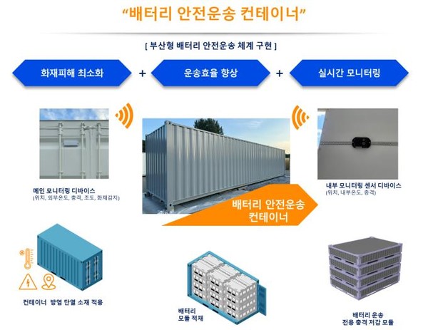 「스마트 컨테이너」는 방염·단열 컨테이너로, 블록체인 기반 모니터링 시스템을 갖춰 리튬이온 배터리의 글로벌 운송과정에서 안정성 보장을 위한 일정 온도 유지, 충격 저감, 상시 상태 모니터링 등을 지원하는 컨테이너다. (자료=부산시청)