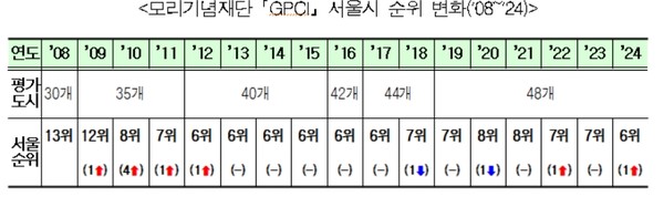 서울특별시(시장 오세훈)가 2024년 도시 경쟁력 ‘세계 6위’를 기록한 가운데, 민선 8기의 도시경쟁력 제고를 위한 노력으로 8위(20, 21년), 7위(22, 23년) 이어 6위로 TOP5 진입을 눈앞에 두고 있다. (자료=서울시청)