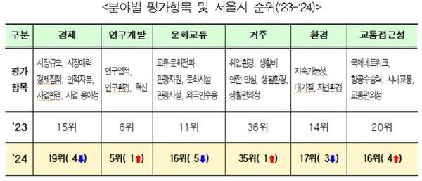 오세훈 서울시장은 서울의 도시경쟁력 세계 5위를 목표로, 재개발·재건축 사업 활성화 등을 통해 주택공급을 확대하여 주거 안정을 도모하고 기후동행카드, 한강버스 도입, 자율주행 새벽동행버스 등 도시 교통의 인프라 확충을 위해 다양한 정책을 추진해왔다. (자료=서울시청)