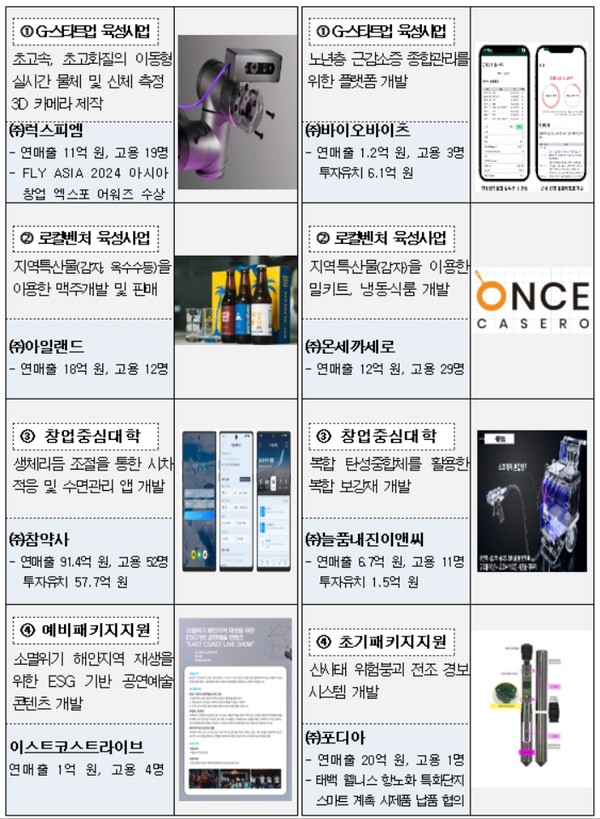 도는 지역 소멸에 대응하고 일자리 창출을 위해 예비·초기·도약 창업자의 사업화 실현을 위한 자금 지원부터 기업공개(IPO)를 목표로 한 펀드투자까지, 성장 단계별 창업생태계 조성에 주력하고 있다. (자료=강워도청)