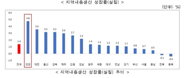 통계청이 12월 20일 발표한 ‘2023년 지역소득(잠정)’ 추계 결과에 따르면, 인천시는 실질 경제성장률 4.8%를 기록하며 전국에서 1위를 달성했다. (자료=인천시청)
