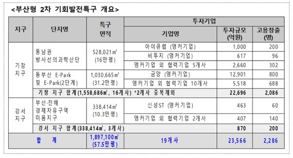 박형준 부산광역시장은 “이번 두 번째 기회발전특구 지정으로 수도권의 경쟁력 있는 기업이 부산으로 본사를 이전하고 부산에 공장을 추가로 증축함으로써 많은 일자리가 생기고 특구 주변 정주환경도 더욱 개선될 것으로 기대한다”라며, “향후 더욱 많은 우수기업이 부산으로 몰려들고 또 부산에서 커나갈 수 있도록 최선을 다하겠다”라고 전했다. (자료=부산시청)