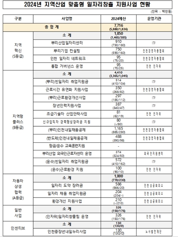 인천시는 청년기피 · 재직자 · 고령화 · 대기업 쏠림 등으로 중소 뿌리기업의 만성적인 인력 부족과 구인난 해소를 위해 추진한 ‘뿌리산업일자리센터’와 ‘뿌리기업 컨설팅(뿌리코디)’ 사업에서 우수한 성과를 인정받아 지역혁신프로젝트 부문에서 S등급을 획득했다. (자료=인천광역시)