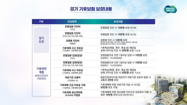경기도가 기후위기로부터 도민의 건강과 안전을 지키기 위해 3월부터 전국 최초로 기후보험을 시행한다. (자료=경기도청)
