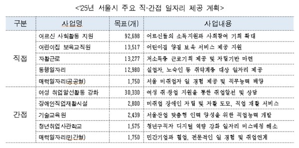 서울시는 민생경제 회복을 앞당기기 위해 올해 상반기 중으로 일자리 41만 개의 80%(약 33만 개)를 조기에 선발, 신속하게 제공하고 일자리 사업의 철저한 모니터링과 실적 관리를 통해 적기에 일자리를 공급해 나간다는 방침이다. (자료=서울시청)